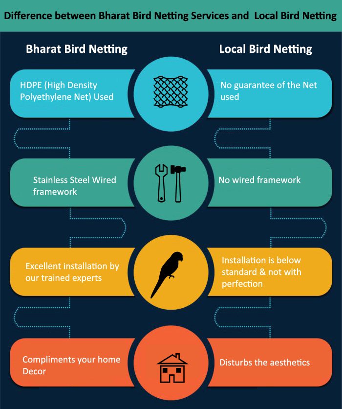 bharat bird netting Services